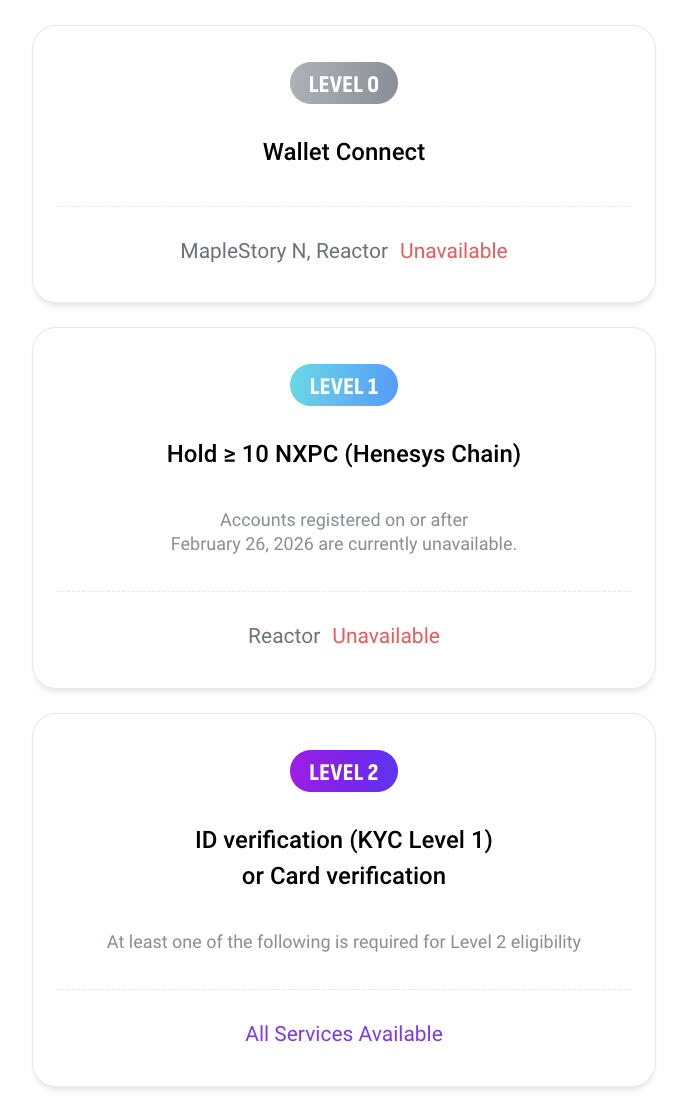 Credit Level System — Level 0 / Level 1 / Level 2